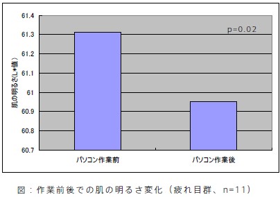 疲れ目群における作業前後の肌の明るさの変化。