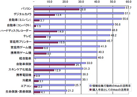 ウェブでの情報収集と購入経験