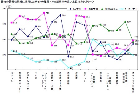 情報収集時に活用したサイトの種類