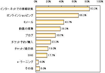 「ここ2、3年で利用する機会や時間が増えた(つまり一層お世話になっている)インターネットサービスとは」