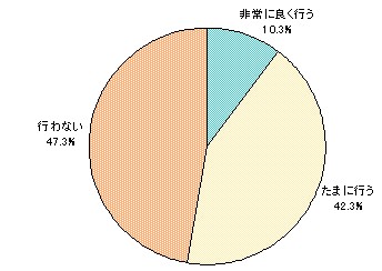 情報の共有をネット上で行うか。