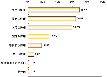 「どのような情報を共有することが多いか」