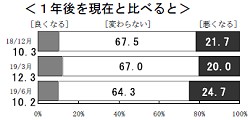 「景気感・一年後を現在と比べると」イメージ