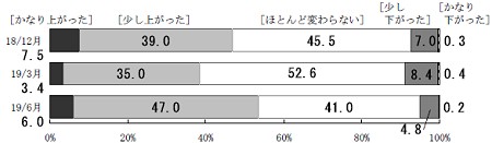 「現在の物価を一年前と比べるとどう感じるか」