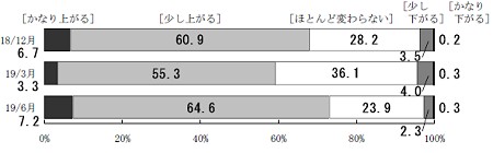 「一年後の物価は現在と比べてどうなるか」