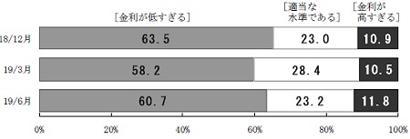 金利水準についての見方