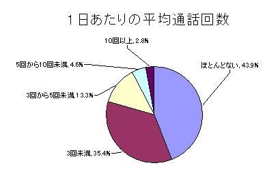 「1日あたりの平均通話回数は何回ですか」