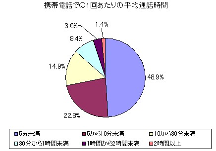 「携帯電話の1回あたりの平均通話時間はどれくらいですか」