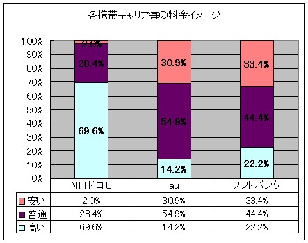 各携帯キャリア毎の料金イメージ(全体)