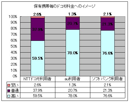 保有携帯のキャリア毎のNTTドコモの料金へのイメージ