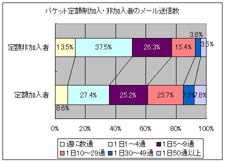 パケット定額制加入・未加入者のメール送信数の違い