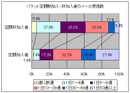 パケット定額制加入・未加入者のメール受信数の違い