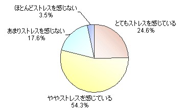 日常生活でどの程度ストレスを感じているか