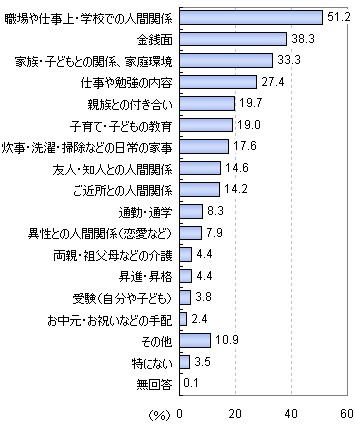 ストレスを感じるのはどのような時か