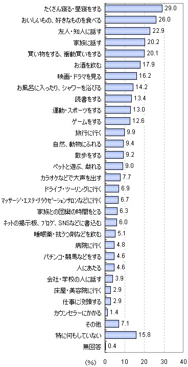 ストレスの対処法