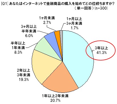 ネットで金融商品を買い始めてからどれ位経つか