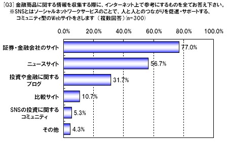 金融商品の情報を収集する際に参考にするサービス(複数回答)