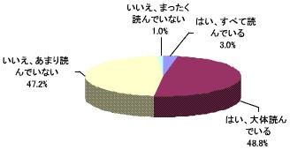 登録しているメールマガジンはすべて読んでいるか