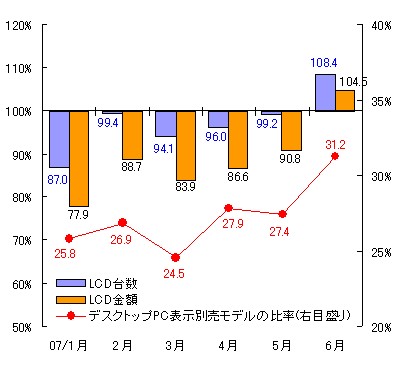 2007年の月別LCD販売動向