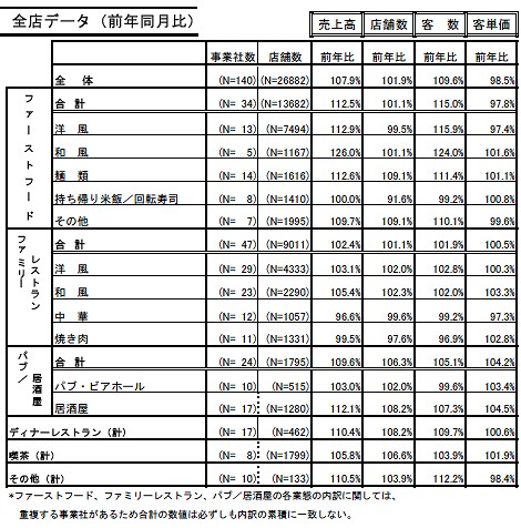 全店データ(既存店、新店合わせて)