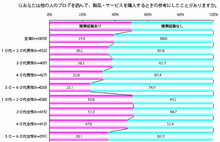 ブログを読んで製品・サービス購入の参考にしたことがあるか。