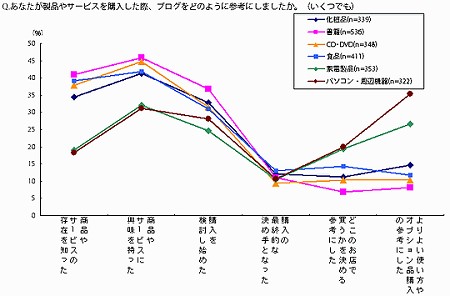 ブログが購買行動に影響した製品上位6種類とその影響のタイミング