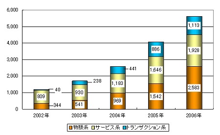 モバイルコマース市場の動向