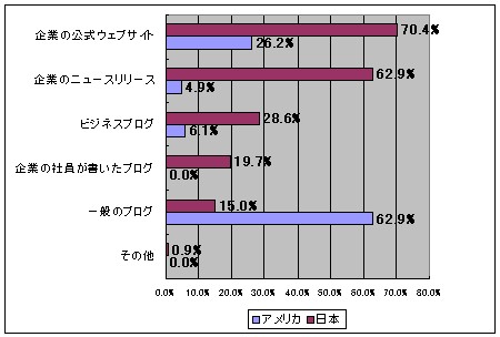 ブログ執筆者に「情報源に対する信頼……製品情報について知りたいとき、どのような情報源が信頼できますか」という問いをした際に、「非常に信用できる」「信用できる」と回答した数を合計したもの。