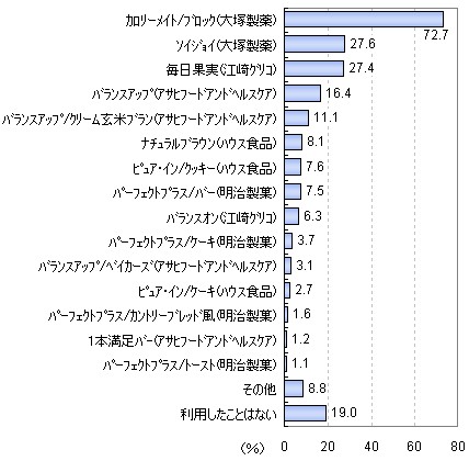 これまでに利用したことのあるバランス栄養食品