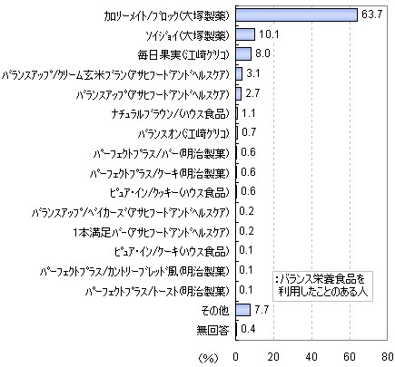 最も利用しているバランス栄養食品