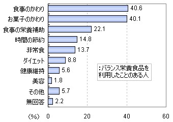 バランス栄養食品をどのような目的で利用しているか