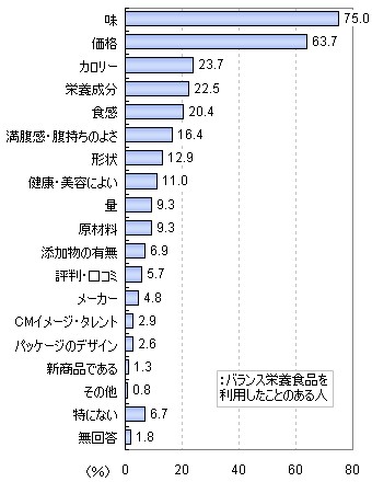 バランス栄養食品を購入する際に決め手となるポイント