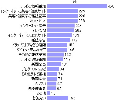 ダイエット情報の入手元