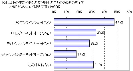 パソコン・モバイルそれぞれについて、オンラインショッピングやオークションをしたことがあるか