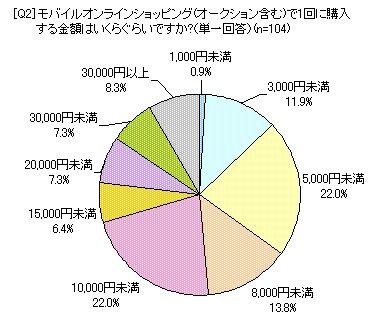 モバイルオンラインショッピング・オークションで1回に使う金額は?