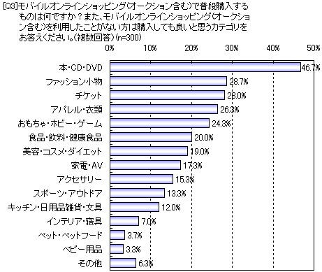 モバイルオンラインショッピングで普段購入するものは