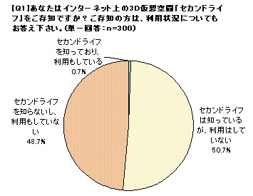 『セカンドライフ』を知っている? 利用している??