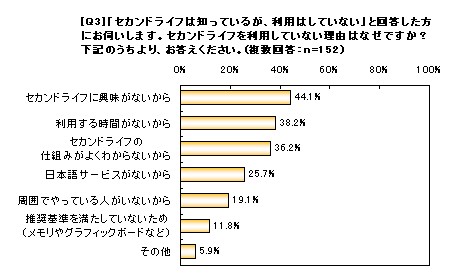 (『セカンドライフ』を知っているのに利用しない人に)なぜ利用しない?