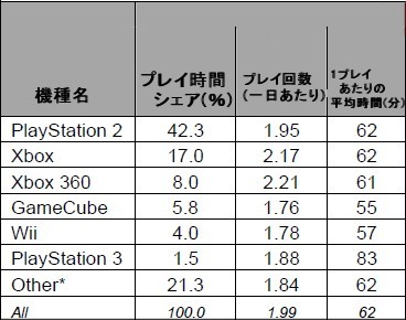 6月におけるアメリカでの家庭用ゲーム機のプレイ時間など