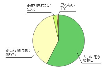 子どもが「携帯電話」でネットにアクセスすることにリスクがあると思うか