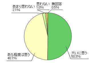 子どもが「パソコン」でネットにアクセスすることにリスクがあると思うか