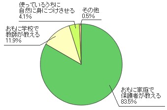 携帯電話やパソコンでのインターネットの使い方のルールは誰が子どもに教えるべきか