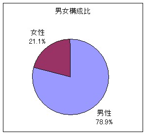 男女構成比