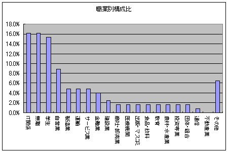 職業別構成比