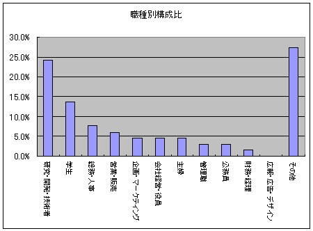 職種別構成比