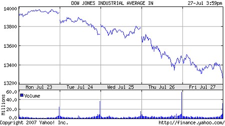 先週一週間のダウ推移。木曜・金曜に特に下げがきついのが分かる。