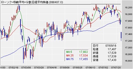 日経平均株価の過去6か月間のチャート