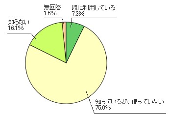 パソコン経由のインターネットアクセス用のフィルタリング・サービスやソフトがあるのを知っているか