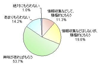 あなたは日頃、試供品をもらうか。