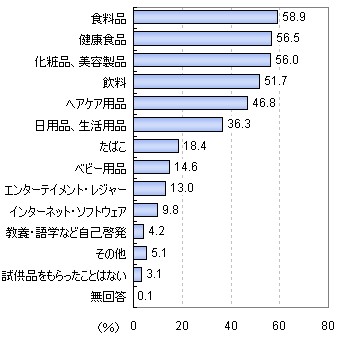 どのタイプの試供品をよくもらったことがあるか。